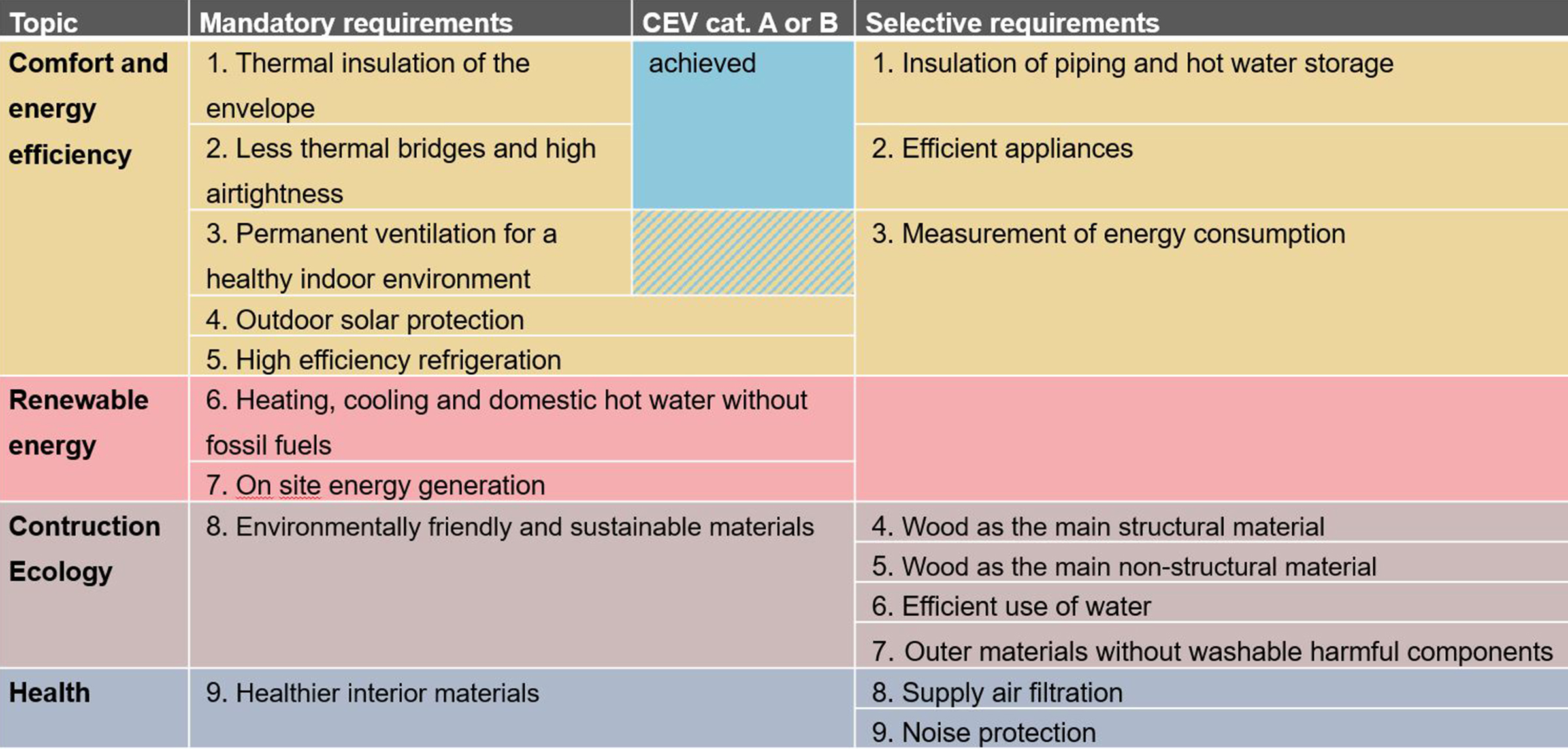 Criterios de evaluación Minergie