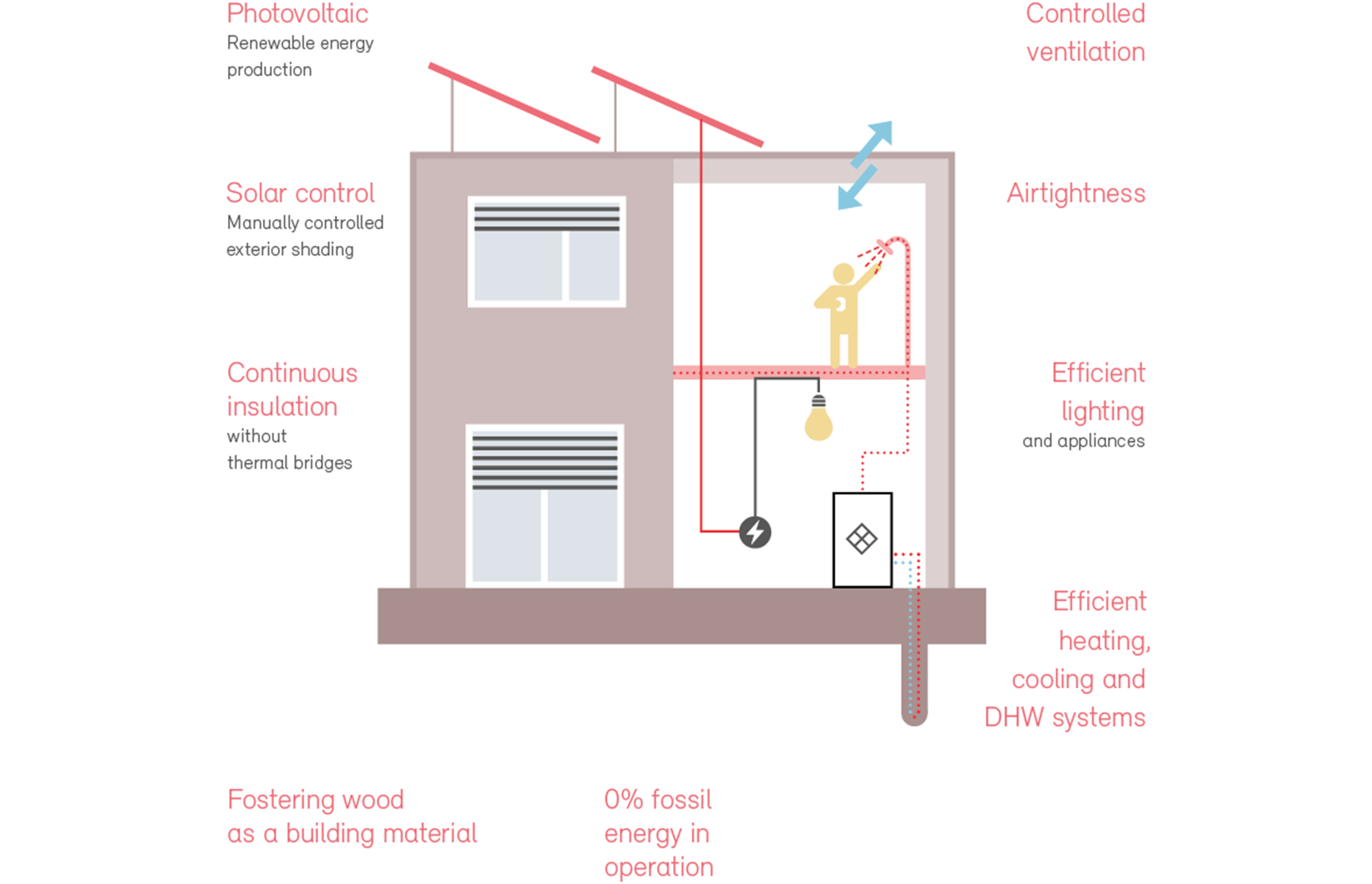 Esquema de estrategias Minergie