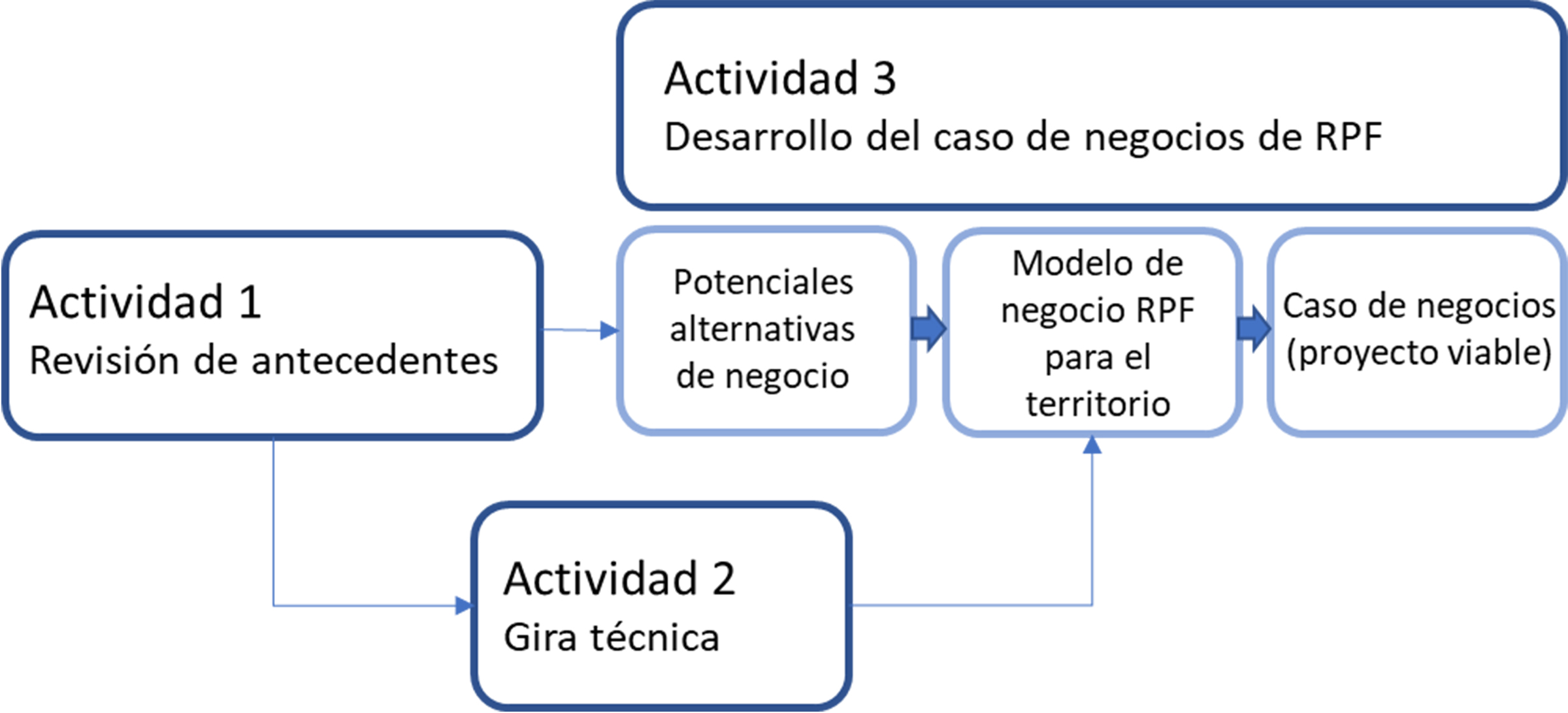 Esquema de trabajo
