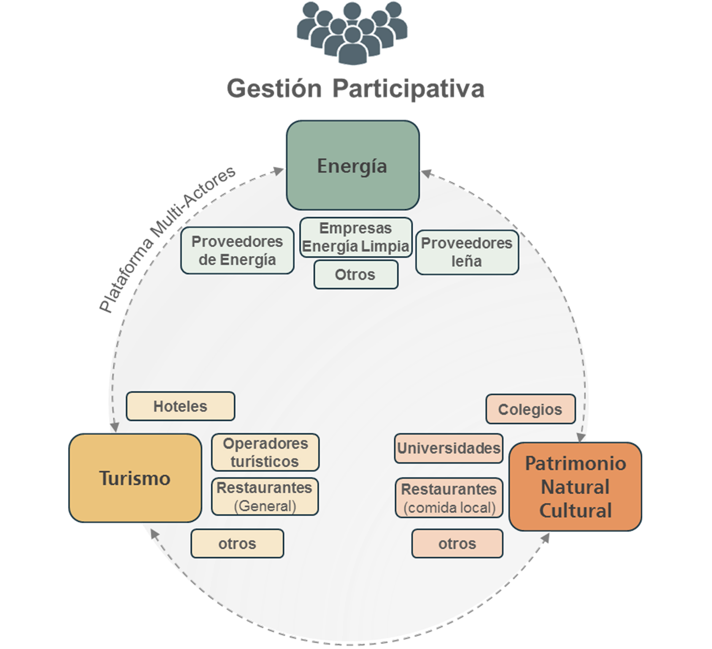 Ilustración de la Gestión Participativa
